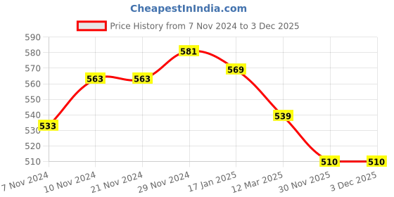 firstcry.com Mi Arcus 100% Cotton Cable Knitted Skull Cap - Cream mi arcus Price History Graph from 7 Nov 2024 to 3 Dec 2025