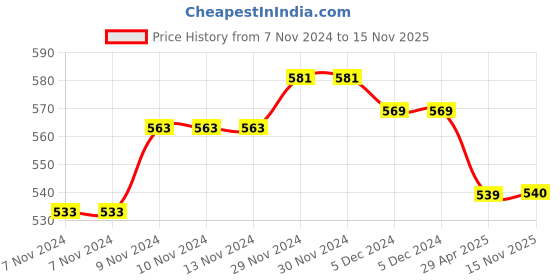 firstcry.com Mi Arcus 100% Cotton Cable Knitted Skull Cap - Cream mi arcus Price History Graph from 7 Nov 2024 to 15 Nov 2025