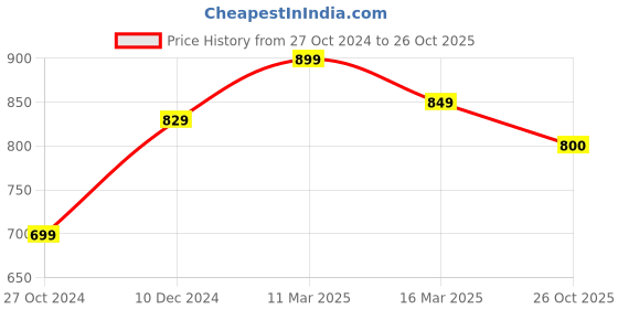 firstcry.com Mi Arcus 100% Cotton Cap Sleeves Shirring Neckline Detailed Summer Top - White mi arcus Price History Graph from 27 Oct 2024 to 26 Oct 2025