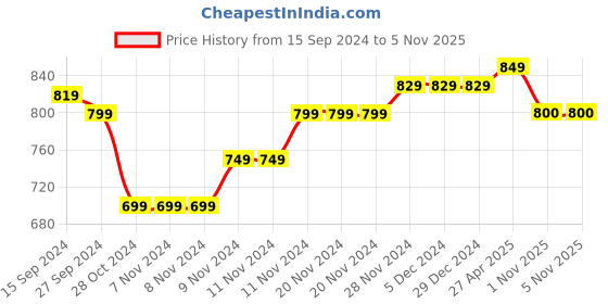 firstcry.com Mi Arcus 100% Cotton Cap Sleeves Shirring Neckline Detailed Summer Top - White mi arcus Price History Graph from 15 Sep 2024 to 4 Nov 2025