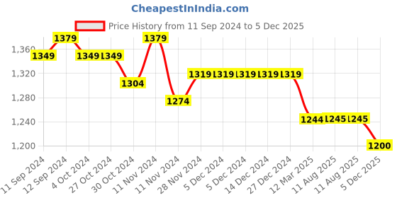 firstcry.com Mi Arcus 100% Cotton Color Blocked Sweater - Multi Color mi arcus Price History Graph from 11 Sep 2024 to 5 Dec 2025