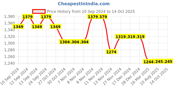 firstcry.com Mi Arcus 100% Cotton Color Blocked Sweater - Multi Color mi arcus Price History Graph from 10 Sep 2024 to 14 Oct 2025