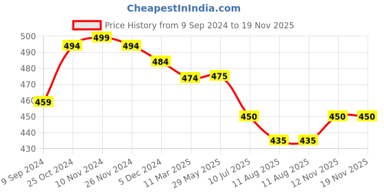 firstcry.com Mi Arcus 100% Cotton Filling 100%  Polyester Yellow & Peach Reversible Burpy Bib mi arcus Price History Graph from 9 Sep 2024 to 19 Nov 2025