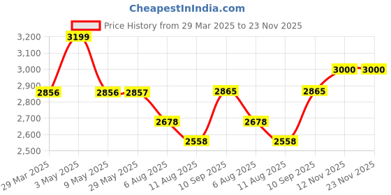 firstcry.com Mi Arcus 100% Cotton Fruits Printed Comforter Multicolor mi arcus Price History Graph from 29 Mar 2025 to 23 Nov 2025