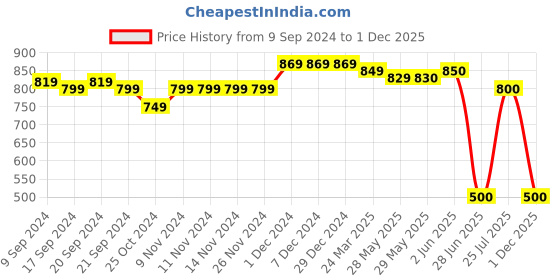 firstcry.com Mi Arcus 100% Cotton Full Puffed Sleeves Squares & Floral Printed Frill Detailed Top - Green mi arcus Price History Graph from 9 Sep 2024 to 1 Dec 2025