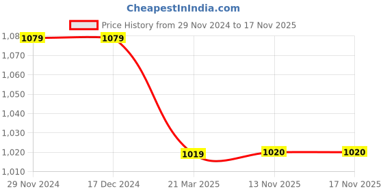 firstcry.com Mi Arcus 100% Cotton Full Sleeves Bear Printed Cardigan- Blue mi arcus Price History Graph from 29 Nov 2024 to 17 Nov 2025