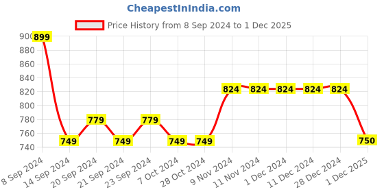 firstcry.com Mi Arcus 100% Cotton Full Sleeves Cable Knit Cardigan With Pajama Set - Coral mi arcus Price History Graph from 8 Sep 2024 to 1 Dec 2025