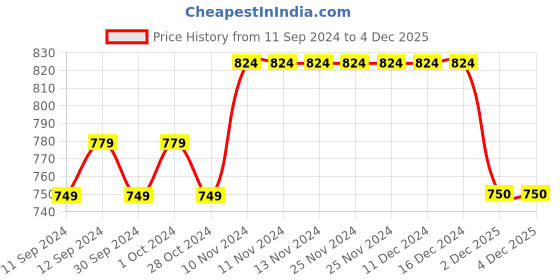 firstcry.com Mi Arcus 100% Cotton Full Sleeves Cable Knit Cardigan With Pajama Set - Coral mi arcus Price History Graph from 11 Sep 2024 to 3 Dec 2025