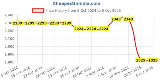 firstcry.com Mi Arcus 100% Cotton Full Sleeves Checked Jacket With Little Explorer Text Printed Tee Set - Multi Colour mi arcus Price History Graph from 9 Oct 2024 to 5 Oct 2025