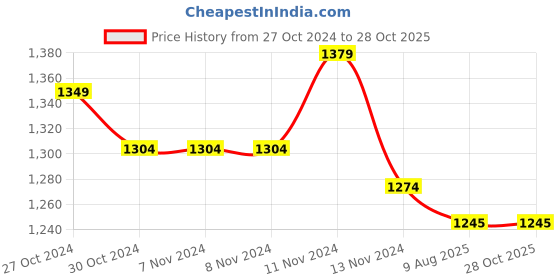 firstcry.com Mi Arcus 100% Cotton Full Sleeves Checked Sweater - Grey mi arcus Price History Graph from 27 Oct 2024 to 28 Oct 2025
