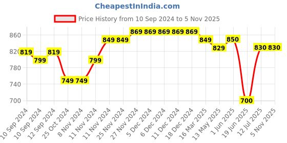 firstcry.com Mi Arcus 100% Cotton Full Sleeves Colour Block Sweatshirt & Pajama Pre Winter Wear  Set - Light Pink mi arcus Price History Graph from 10 Sep 2024 to 3 Nov 2025