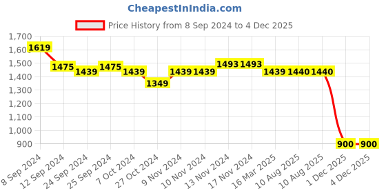 firstcry.com Mi Arcus 100% Cotton Full Sleeves Colour Blocked & Emoticons Printed Pre Winter Wear Sweatshirt With Pajama Set - Multi Colour mi arcus Price History Graph from 8 Sep 2024 to 4 Dec 2025