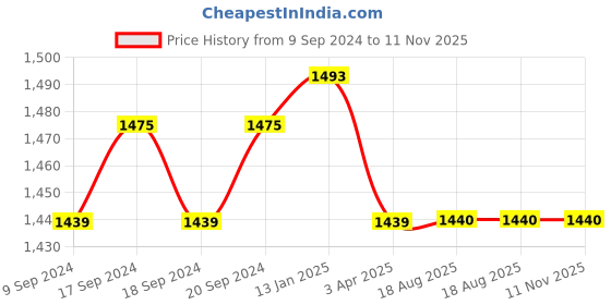 firstcry.com Mi Arcus 100% Cotton Full Sleeves Colour Blocked & Emoticons Printed Pre Winter Wear Sweatshirt With Pajama Set - Multi Colour mi arcus Price History Graph from 9 Sep 2024 to 11 Nov 2025
