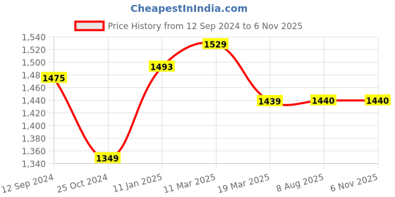 firstcry.com Mi Arcus 100% Cotton Full Sleeves Colour Blocked & Emoticons Printed Pre Winter Wear Sweatshirt With Pajama Set - Multi Colour mi arcus Price History Graph from 12 Sep 2024 to 5 Nov 2025