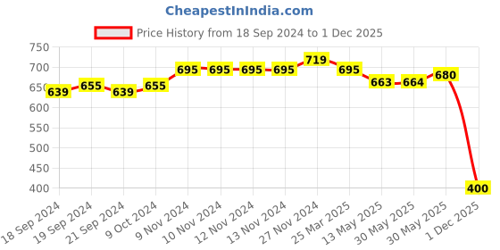 firstcry.com Mi Arcus 100% Cotton Full Sleeves Cool Printed Waffle Sweatshirt - Orange mi arcus Price History Graph from 18 Sep 2024 to 1 Dec 2025
