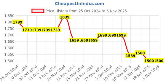 firstcry.com Mi Arcus 100% Cotton Full Sleeves Corduroy Shirt - Brown mi arcus Price History Graph from 25 Oct 2024 to 4 Nov 2025