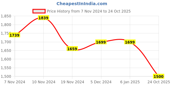 firstcry.com Mi Arcus 100% Cotton Full Sleeves Corduroy Shirt - Brown mi arcus Price History Graph from 7 Nov 2024 to 24 Oct 2025