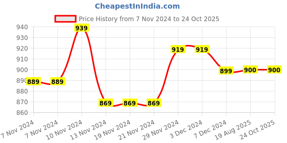 firstcry.com Mi Arcus 100% Cotton Full Sleeves Deer Printed Hooded Sweatshirt - Pink mi arcus Price History Graph from 7 Nov 2024 to 22 Oct 2025