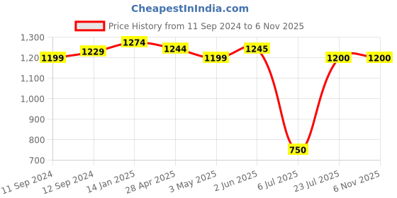 firstcry.com Mi Arcus 100% Cotton Full Sleeves Dog Face Embroidered Tee  With Joggers Winter Set - Dark Grey mi arcus Price History Graph from 11 Sep 2024 to 5 Nov 2025