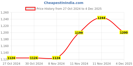 firstcry.com Mi Arcus  100% Cotton Full Sleeves Flannel Plaid Checked & Fur Detailed Shirt - Light Green mi arcus Price History Graph from 27 Oct 2024 to 4 Dec 2025