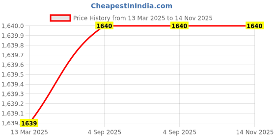 firstcry.com Mi Arcus 100% Cotton Full Sleeves Garden Theme Designed Sweater - Multi Colour mi arcus Price History Graph from 13 Mar 2025 to 14 Nov 2025