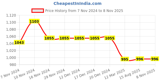 firstcry.com Mi Arcus 100% Cotton Full Sleeves Knitted Floral Embroidered Cardigan - Pink mi arcus Price History Graph from 7 Nov 2024 to 7 Nov 2025