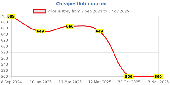 firstcry.com Mi Arcus  100% Cotton Full Sleeves Koala Print Bath Robe White mi arcus Price History Graph from 8 Sep 2024 to 31 Oct 2025