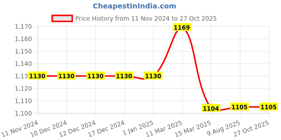 firstcry.com Mi Arcus 100% Cotton Full Sleeves Seal Knitted Sweater - Blue mi arcus Price History Graph from 11 Nov 2024 to 27 Oct 2025