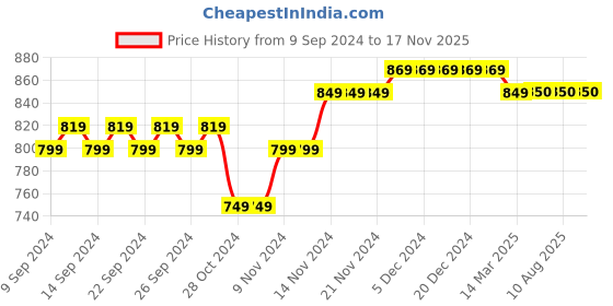 firstcry.com Mi Arcus 100% Cotton Full Sleeves Solid Winter Wear Cardigan - Grey mi arcus Price History Graph from 9 Sep 2024 to 16 Nov 2025