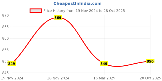 firstcry.com Mi Arcus 100% Cotton Full Sleeves Solid Winter Wear Cardigan - Grey mi arcus Price History Graph from 19 Nov 2024 to 28 Oct 2025