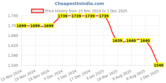 firstcry.com Mi Arcus 100% Cotton Full Sleeves Striped & Cat Printed Tee & Solid Cardigan Set - Green mi arcus Price History Graph from 15 Nov 2024 to 1 Dec 2025