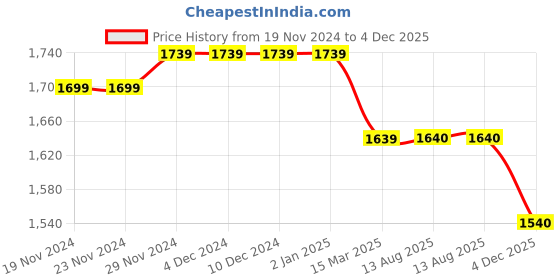 firstcry.com Mi Arcus 100% Cotton Full Sleeves Striped & Cat Printed Tee & Solid Cardigan Set - Green mi arcus Price History Graph from 19 Nov 2024 to 4 Dec 2025