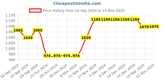 firstcry.com Mi Arcus 100% Cotton Full Sleeves Striped Design  Winter Wear Coat -  Blue mi arcus Price History Graph from 16 Sep 2024 to 15 Nov 2025