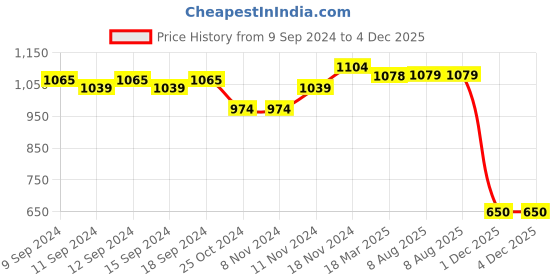 firstcry.com Mi Arcus 100% Cotton Full Sleeves Striped Design  Winter Wear Coat -  Blue mi arcus Price History Graph from 9 Sep 2024 to 4 Dec 2025