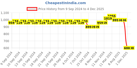 firstcry.com Mi Arcus 100% Cotton Full Sleeves Teddy Embroidered Winter Wear Blazer - Navy Blue mi arcus Price History Graph from 9 Sep 2024 to 4 Dec 2025