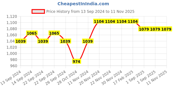 firstcry.com Mi Arcus 100% Cotton Full Sleeves Tree & Pumpkin Embroidered Winter Wear Sweater -  Multi Colour mi arcus Price History Graph from 13 Sep 2024 to 11 Nov 2025