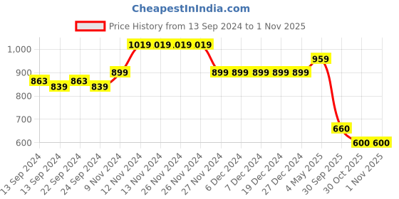 firstcry.com Mi Arcus 100% Cotton Half Sleeves Animals Printed Tee With Solid Dungaree Set - Green mi arcus Price History Graph from 13 Sep 2024 to 31 Oct 2025