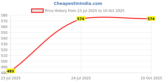 firstcry.com Mi Arcus 100% Cotton Half Sleeves Camel Printed Tee & Striped Shorts Set - White & Orange mi arcus Price History Graph from 23 Jul 2025 to 9 Oct 2025
