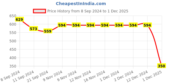 firstcry.com Mi Arcus 100% Cotton Half Sleeves Frog Printed Front Open Night Suit - Grey mi arcus Price History Graph from 8 Sep 2024 to 1 Dec 2025