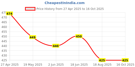 firstcry.com Mi Arcus 100% Cotton Half Sleeves Lemon Printed Tee - Off White mi arcus Price History Graph from 27 Apr 2025 to 16 Oct 2025