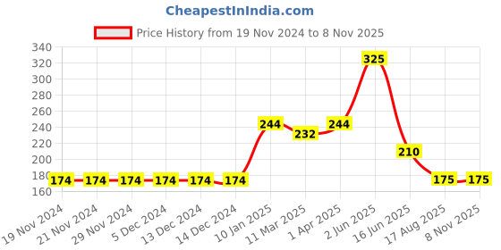 firstcry.com Mi Arcus 100% Cotton Half Sleeves Time To Shine Print Onesie - Green mi arcus Price History Graph from 19 Nov 2024 to 8 Nov 2025