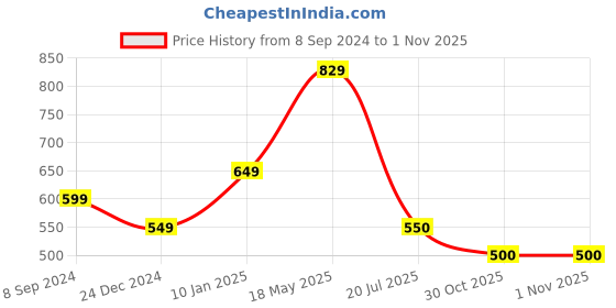 firstcry.com Mi Arcus  100% Cotton Hooded Towel Brown mi arcus Price History Graph from 8 Sep 2024 to 31 Oct 2025