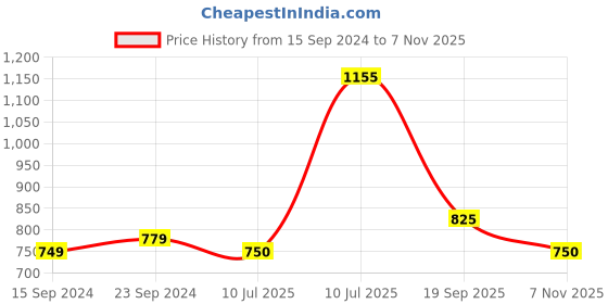 firstcry.com Mi Arcus 100% Cotton Jacquard Full Sleeves I Love Dad Printed & Knitted Shirt - Black mi arcus Price History Graph from 15 Sep 2024 to 7 Nov 2025