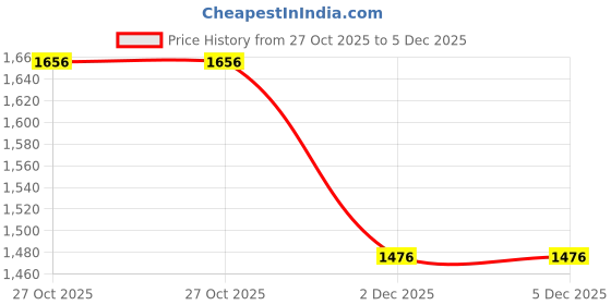 firstcry.com Mi Arcus 100% Cotton Knit Full Sleeves Checked Shirt With Adventure Text Printed Tee Set - Multi Colour mi arcus Price History Graph from 27 Oct 2025 to 4 Dec 2025