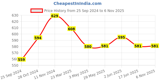 firstcry.com Mi Arcus 100% Cotton Knitted Bunny Ears Design Tie Up Bonnet Cap - Brown mi arcus Price History Graph from 25 Sep 2024 to 2 Nov 2025