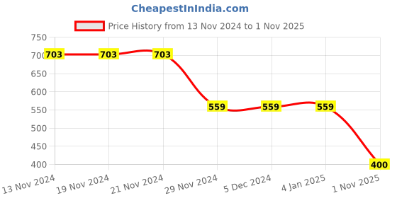 firstcry.com Mi Arcus 100% Cotton Knitted Full Sleeves Fruits Printed Sleepsuit - Peach mi arcus Price History Graph from 13 Nov 2024 to 1 Nov 2025