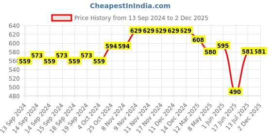 firstcry.com Mi Arcus 100% Cotton Knitted Pom Pom Ears Design Fox Patch Tie Up Cap - Green mi arcus Price History Graph from 13 Sep 2024 to 2 Dec 2025