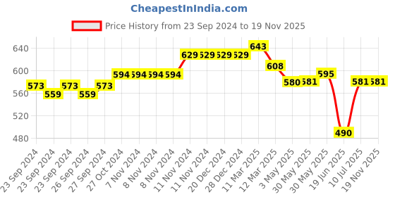 firstcry.com Mi Arcus 100% Cotton Knitted Pom Pom Ears Design Fox Patch Tie Up Cap - Green mi arcus Price History Graph from 23 Sep 2024 to 19 Nov 2025