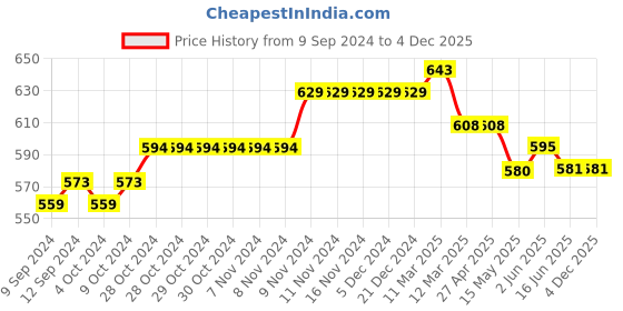 firstcry.com Mi Arcus 100% Cotton Knitted Pom Pom Ears Design Mouse Detailed  Tie Up Cap - Maroon mi arcus Price History Graph from 9 Sep 2024 to 4 Dec 2025