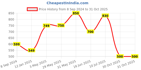 firstcry.com Mi Arcus 100% Cotton Koala Detail Dungaree - Multicolor mi arcus Price History Graph from 8 Sep 2024 to 31 Oct 2025